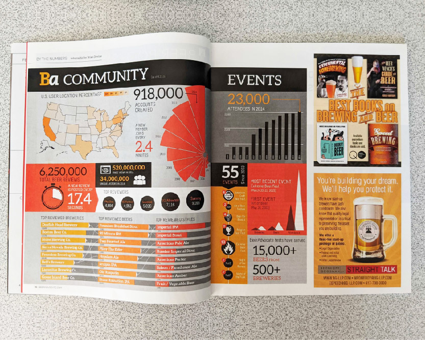 Beer Advocate Community Infographic