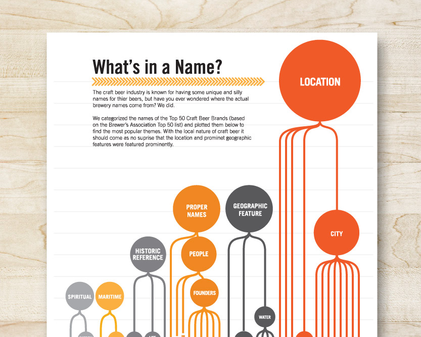 Craft Brewery Naming Themes