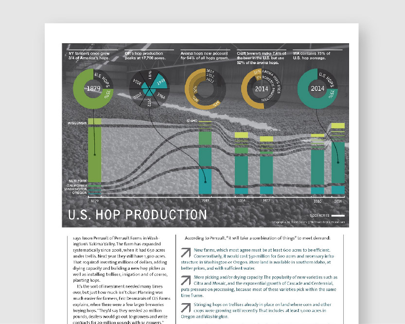 Green Acres: Hop Acreage in the U.S.