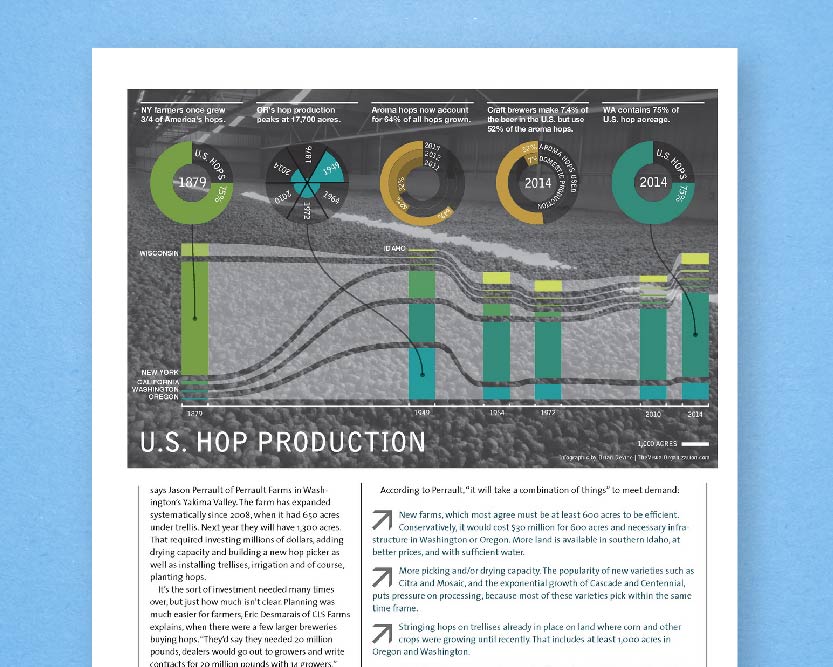 Green Acres: Hop Acreage in the U.S.