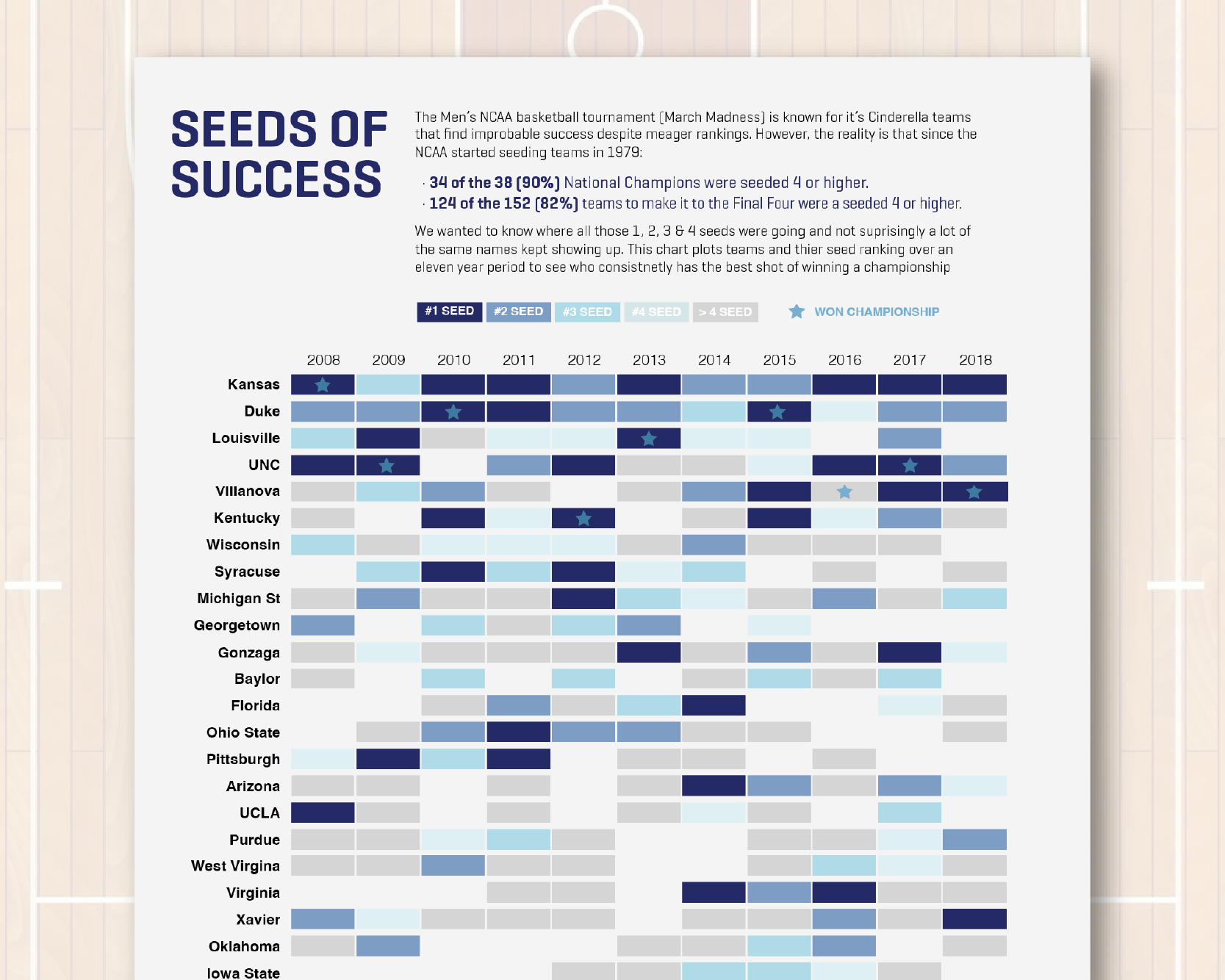March Madness Seeds of Success