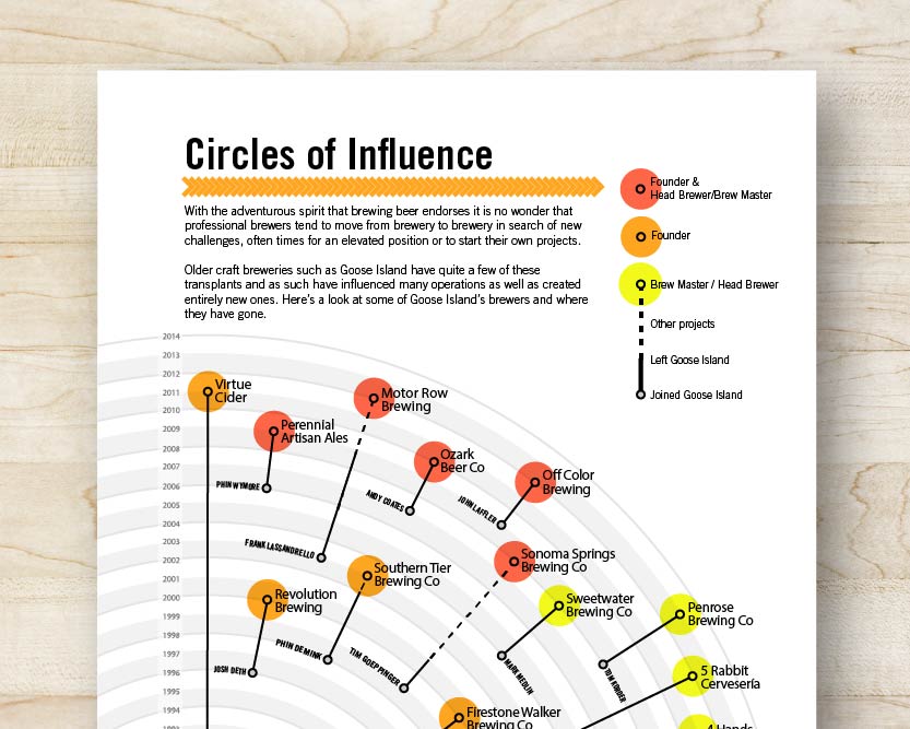 Goose Island Brewing Family Tree