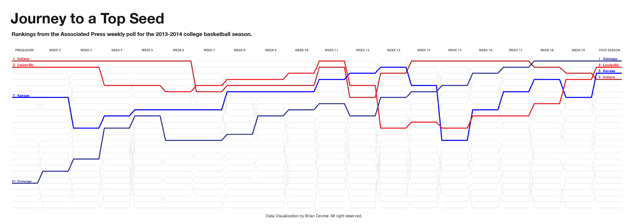 Rankings from the Associated Press weekly poll for the 2013-2014 college basketball season.Journey to the Top