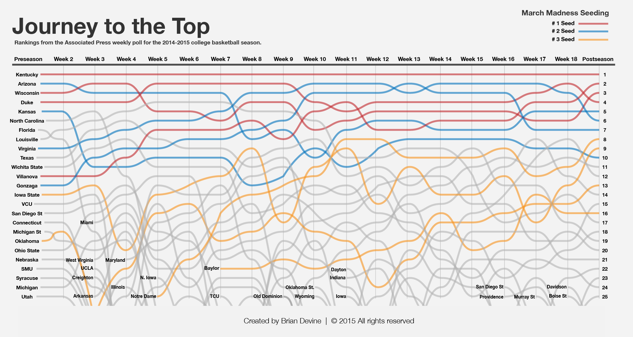 Associated Press Poll progression for the 2014-2015 men's college basketball season.