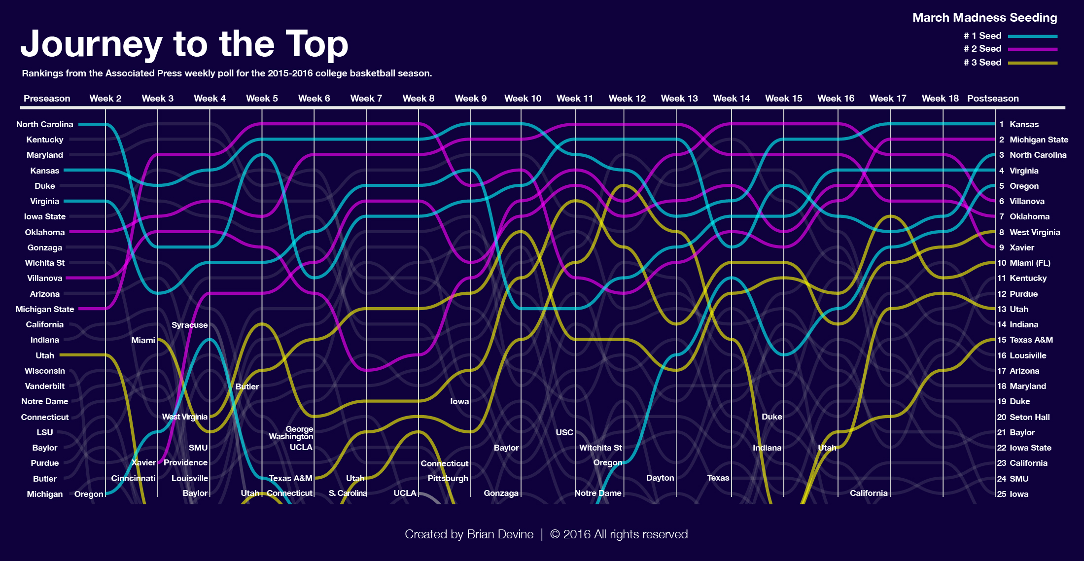 Associated Press Poll progression for the 2015-2016 men's college basketball season.