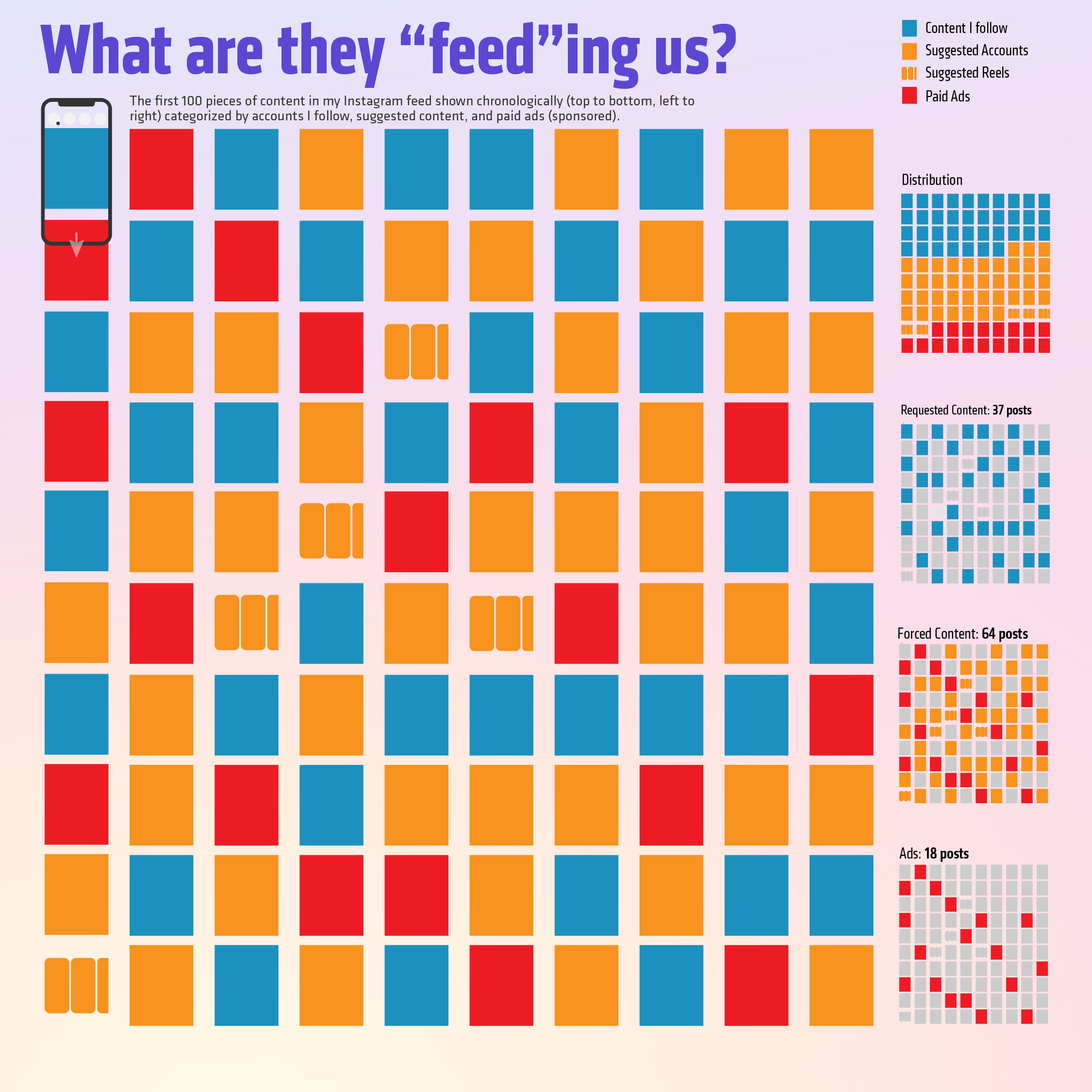 Instagram Feed Data Visualization - First 100 posts