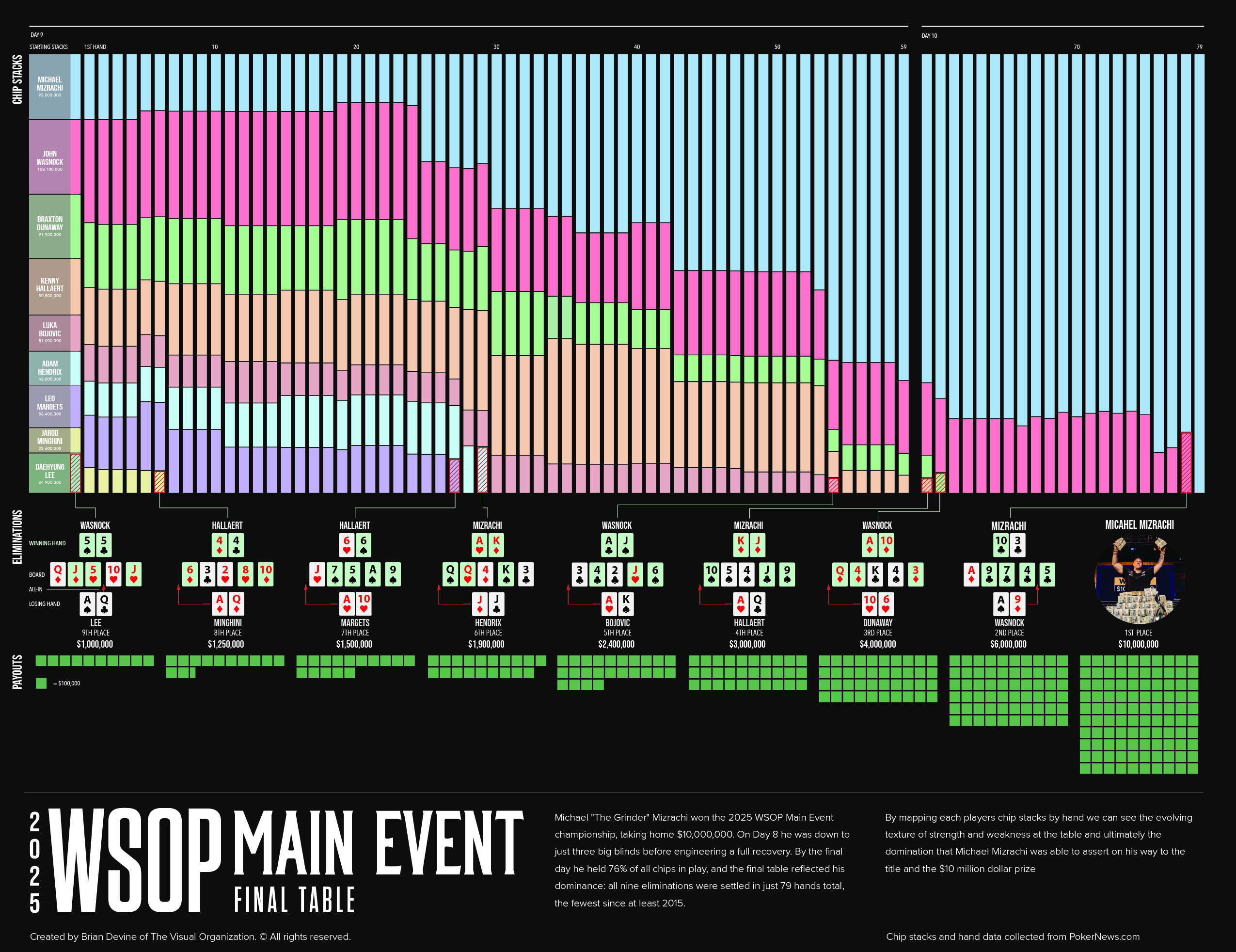 2025 World Series of Poker - Main Event - Final Table Data Visualziation
