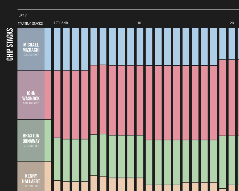 World Series of Poker Final Table